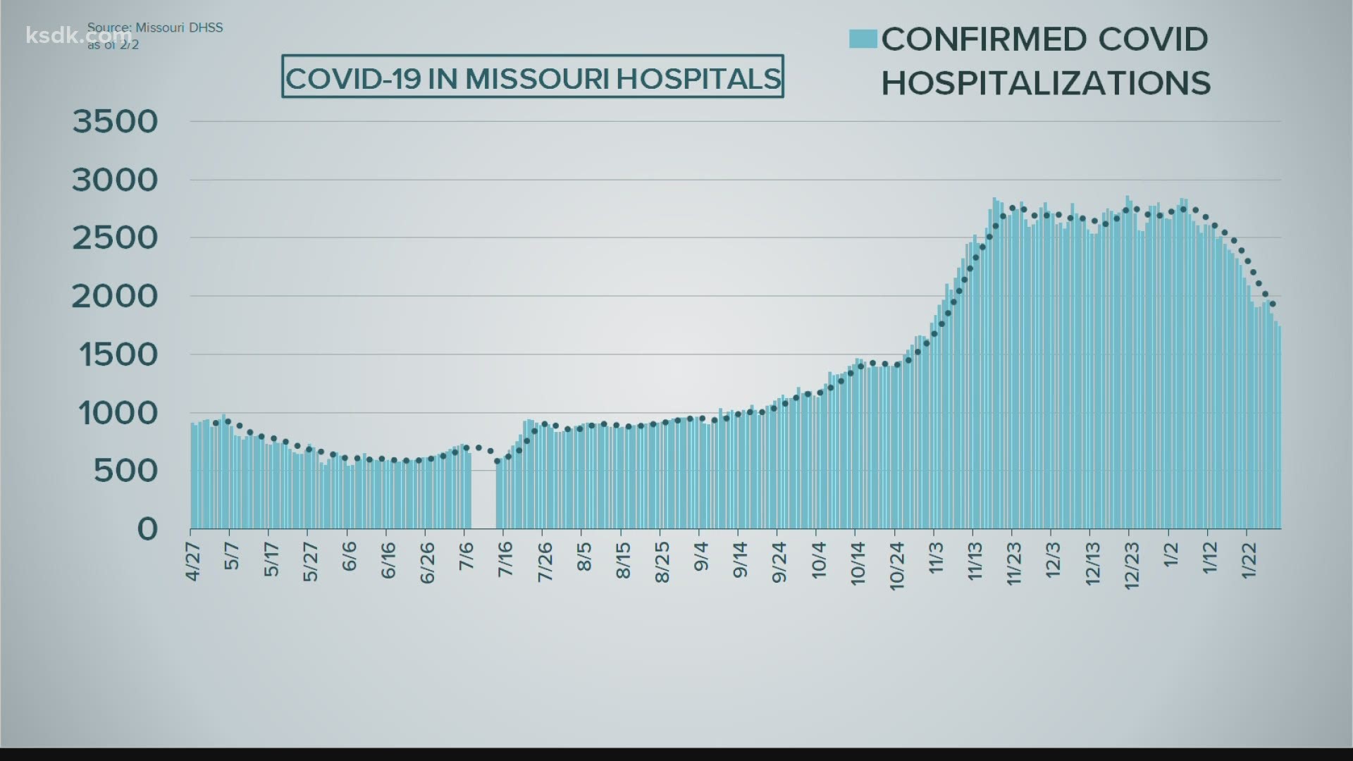 The number of COVID-19 hospitalizations has dropped 11% in the last few days.