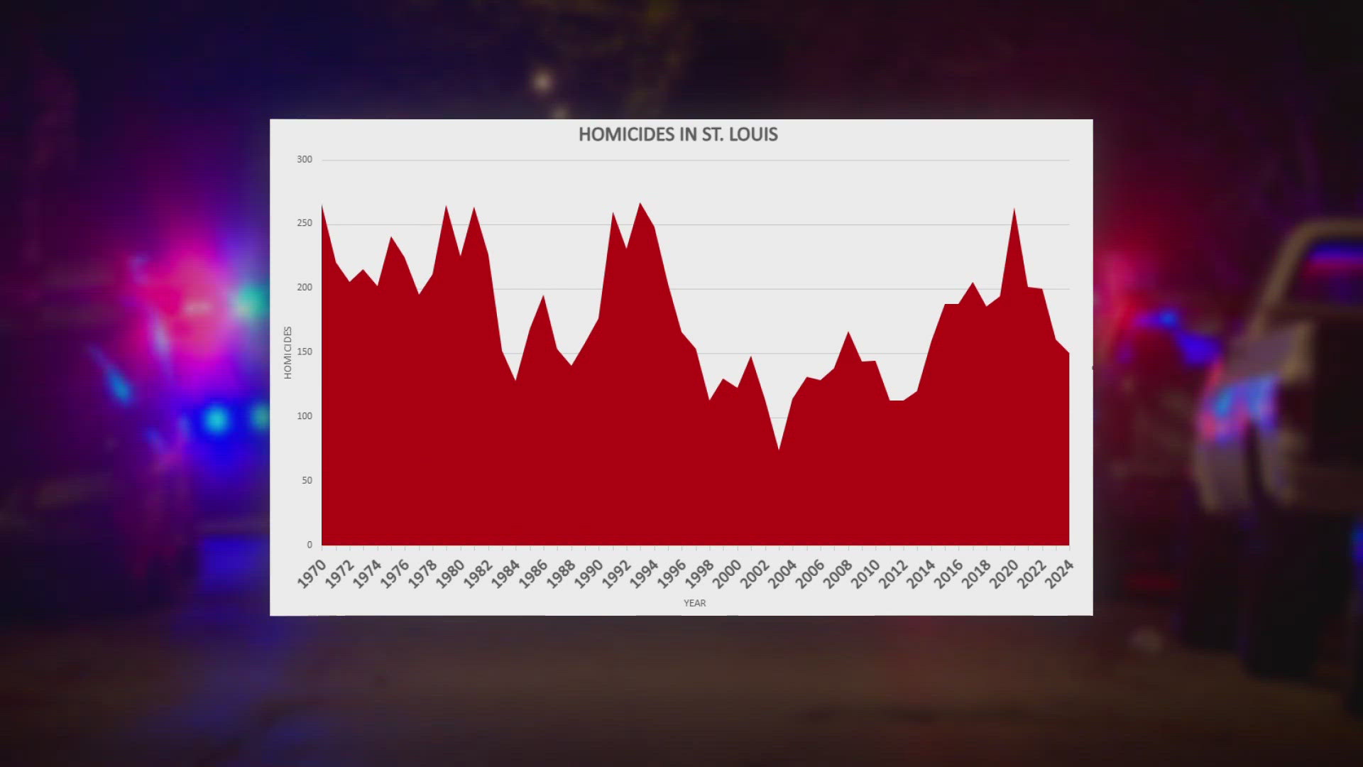Despite recent progress, the city still outpaces other major metros in per capita homicides.