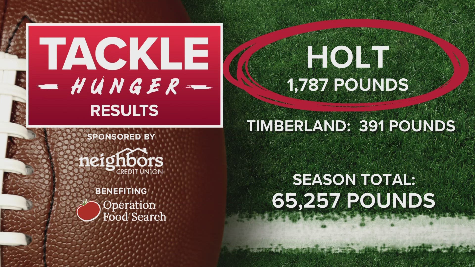 Timberland and Holt competed on the field and off. They teams 'tackled hunger' and Holt High School collected 1,700 pounds of food.