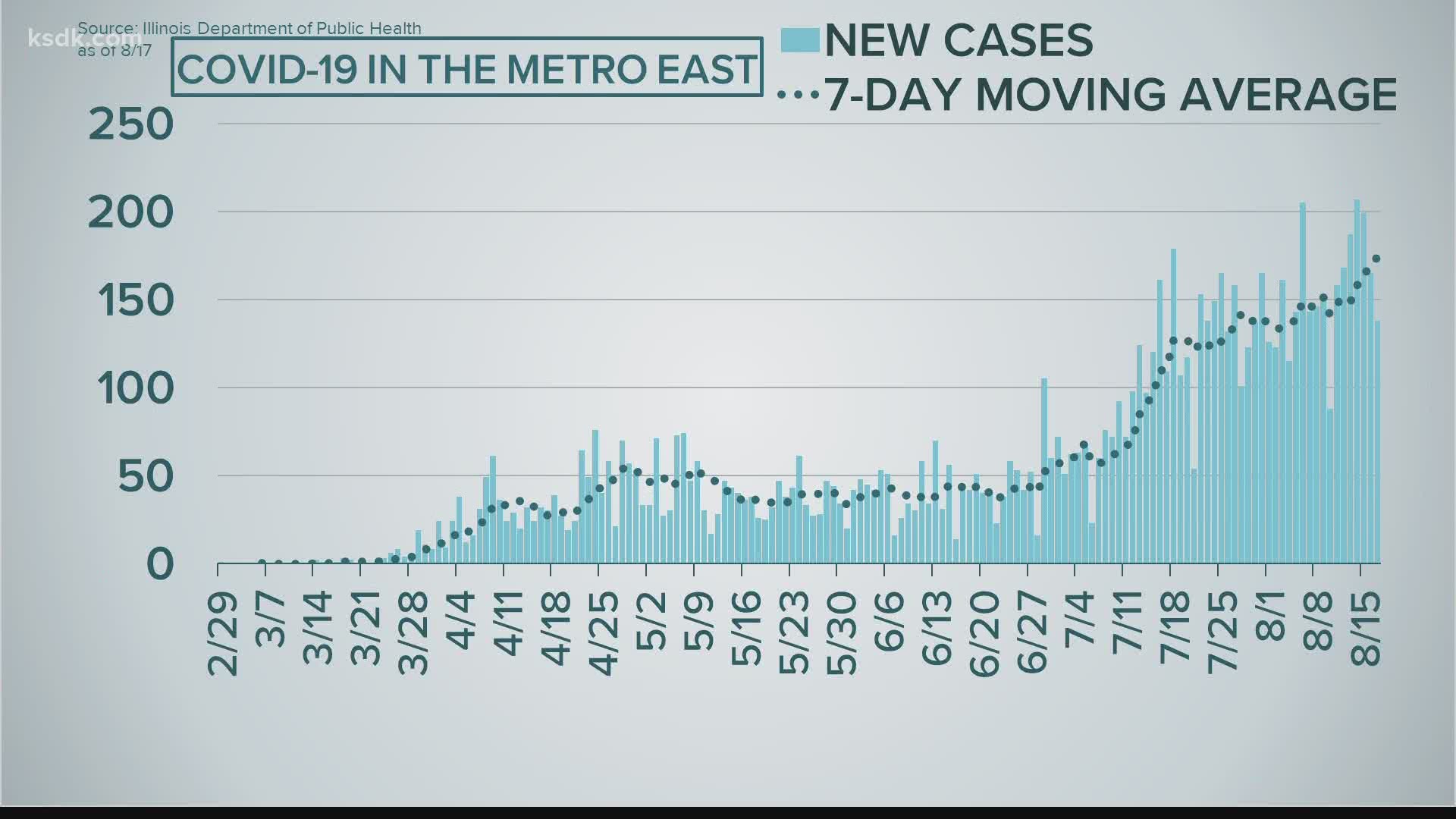 The 7-day-moving average of case numbers is continues its rising trend