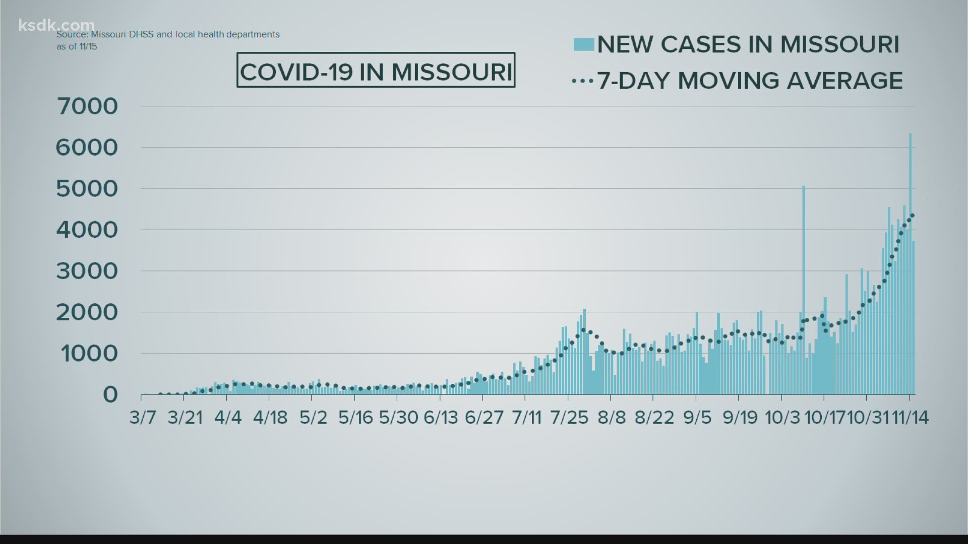 3,729 new confirmed cases in the state of Missouri Sunday