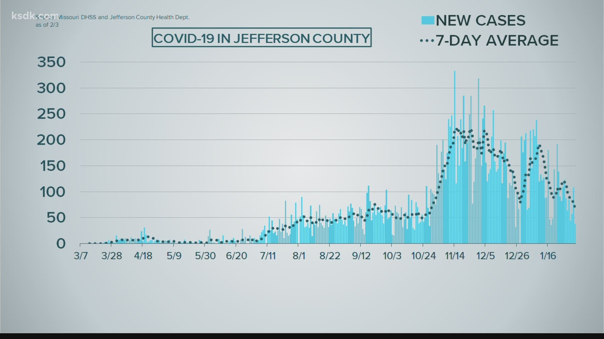 Regions like Jefferson and St. Charles counties are seeing the lowest number of new cases in about three months.