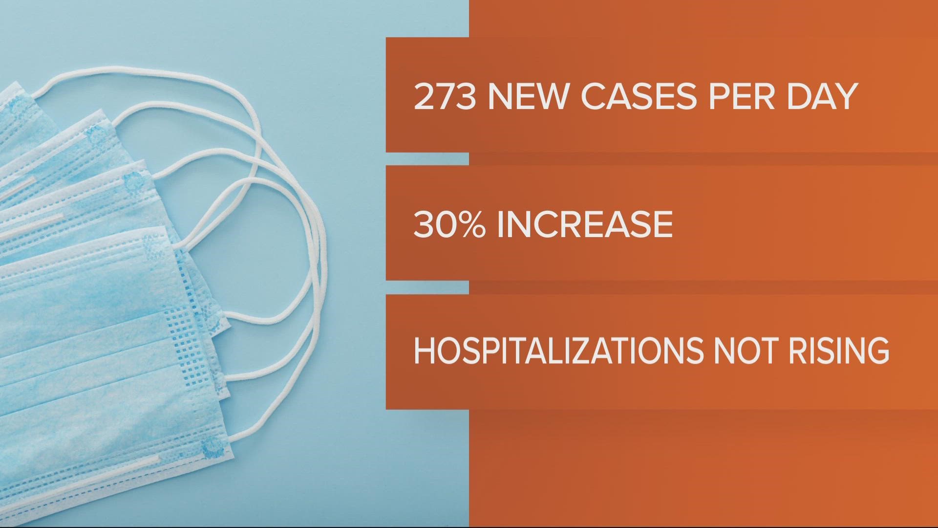 As of Friday, the county is averaging 273 new cases a day. That's a 30% increase from last week, but hospitalizations aren't rising.