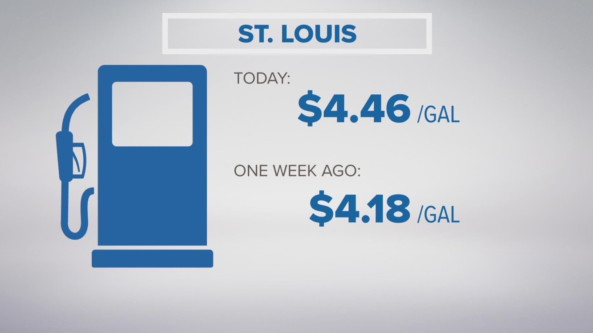In St. Louis, drivers are paying 18.2 cents more, for an average of $4.68. That is 58.5 cents more than a month ago and $1.88 higher than one year ago.