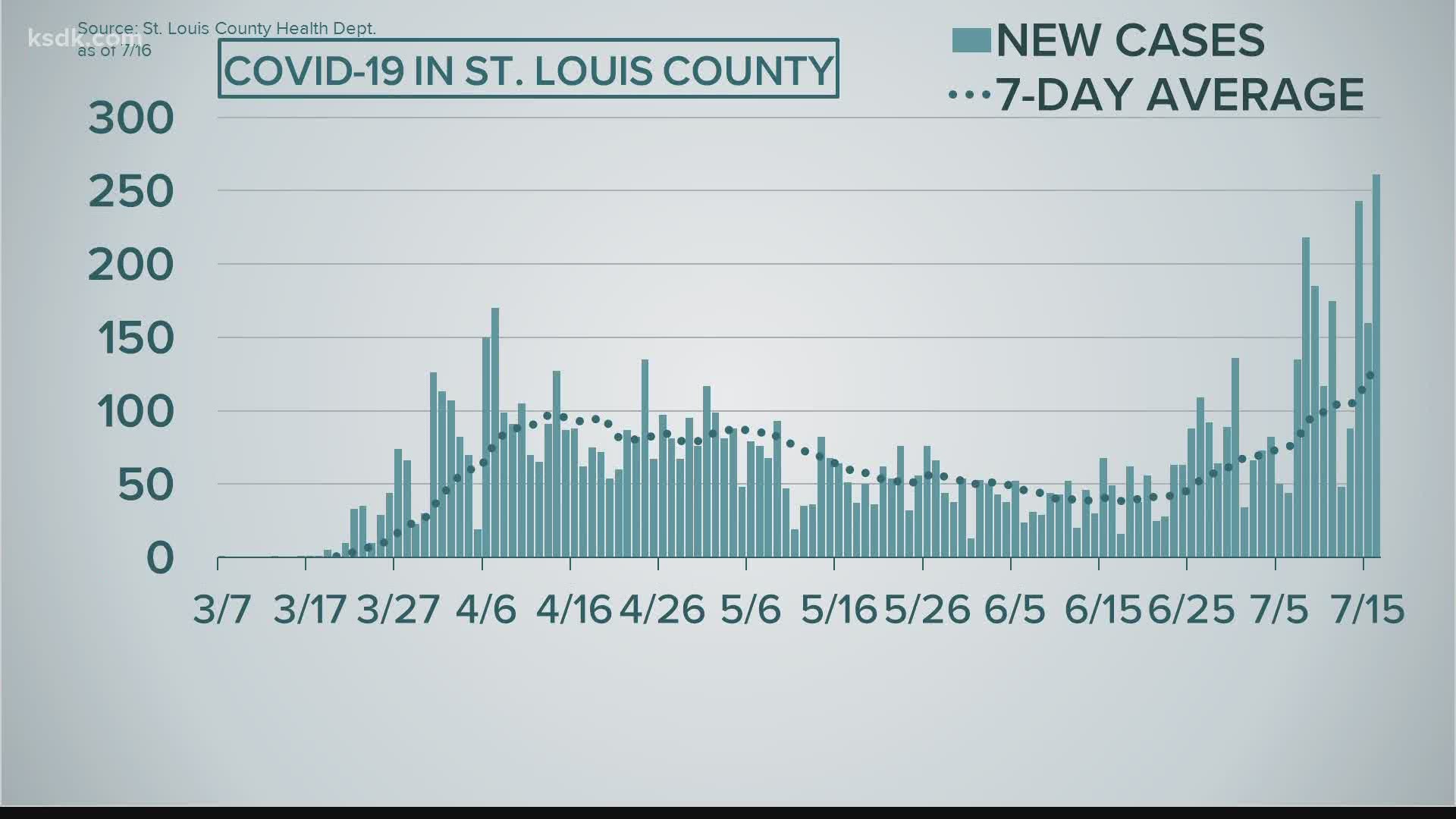 Coronavirus update: The latest numbers from our 6 p.m. newscast on July 17