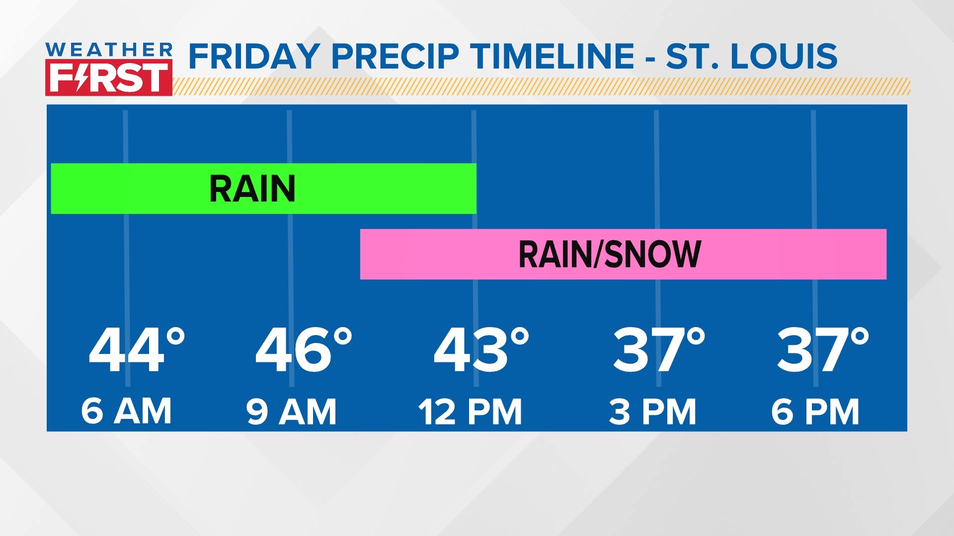 St. Louis weather forecast: Rain, snow moves in Friday | ksdk.com