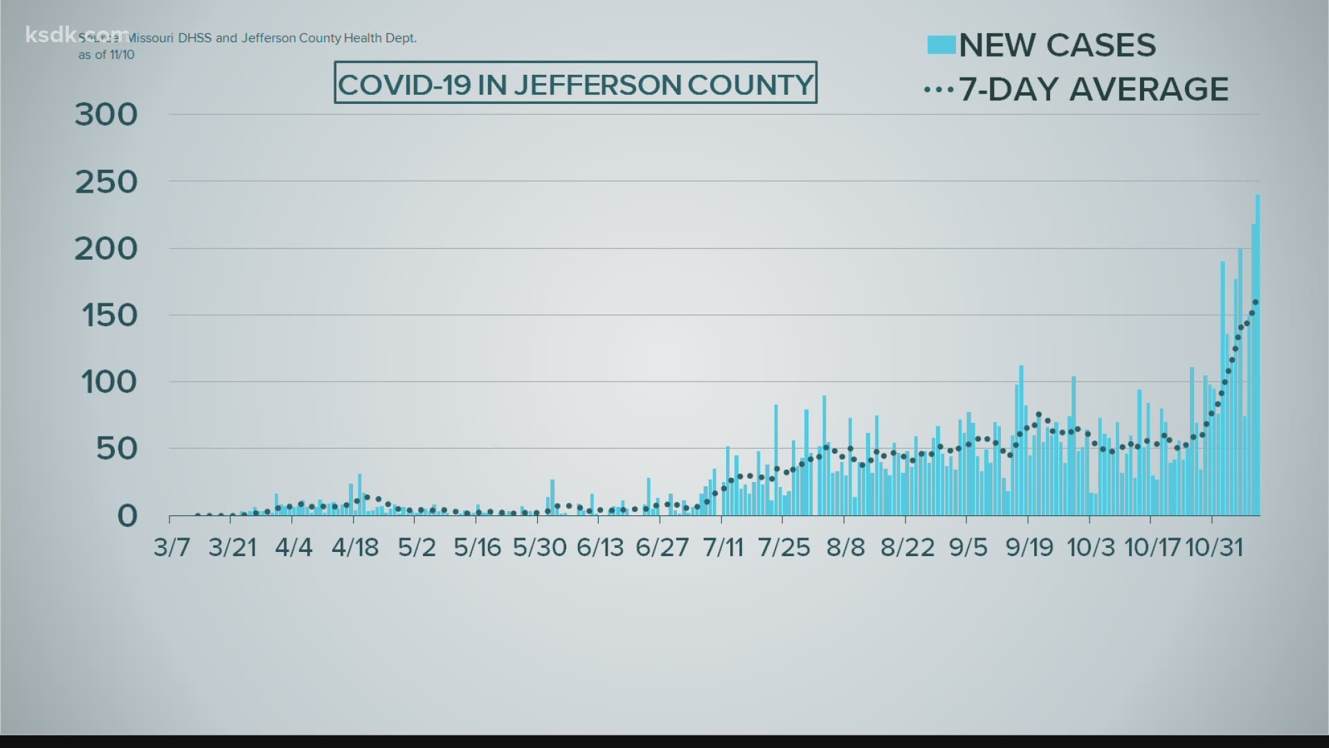 240 new confirmed cases in Jefferson County on Tuesday