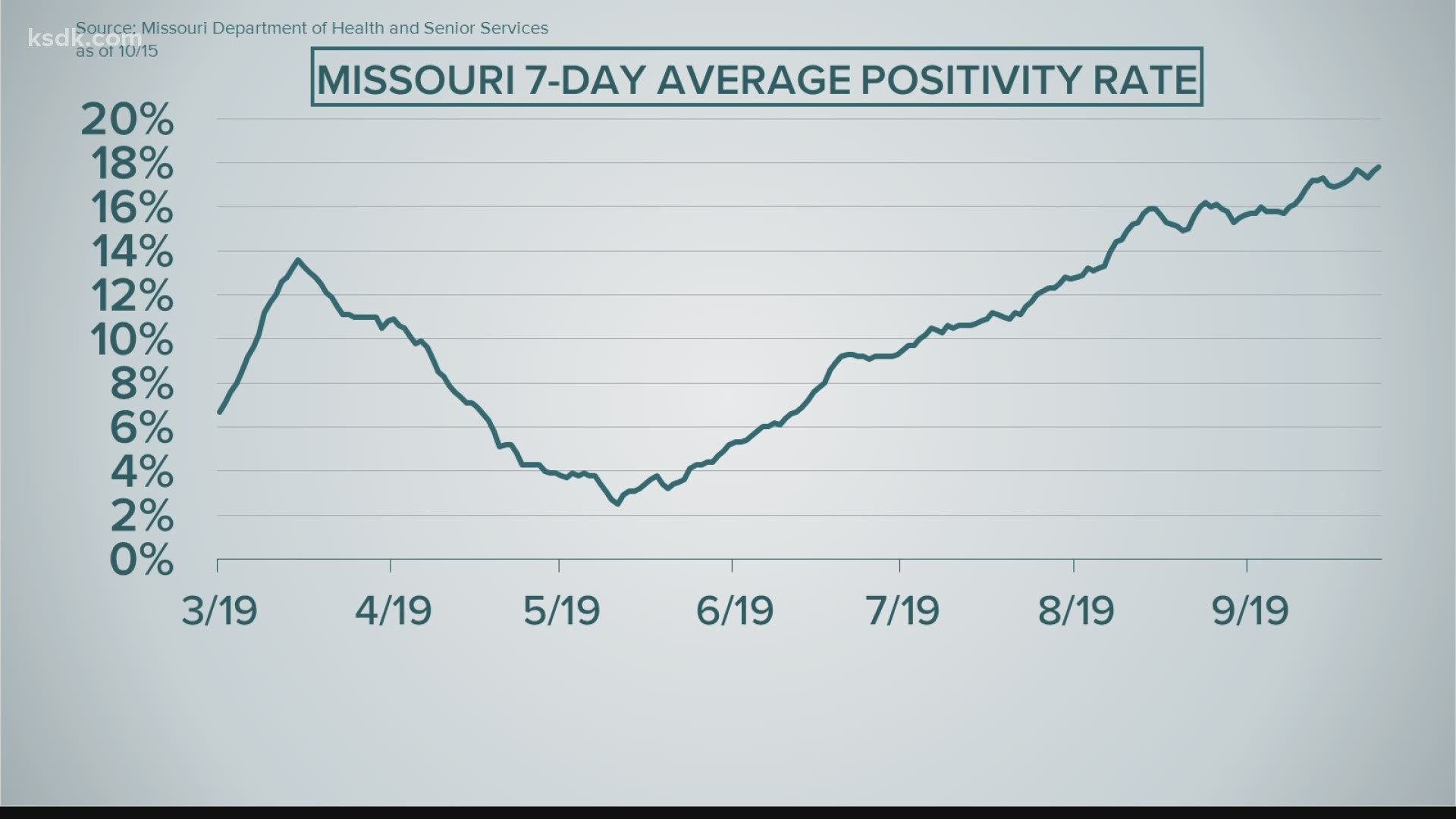 Missouri's 7-day hospitalization average is now 1,371 patients. Every hospital region is reporting an increase. The St. Louis area's spike isn't significant.