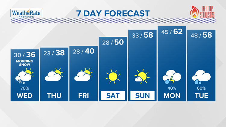 St. Louis Area Weather on KSDK in St. Louis