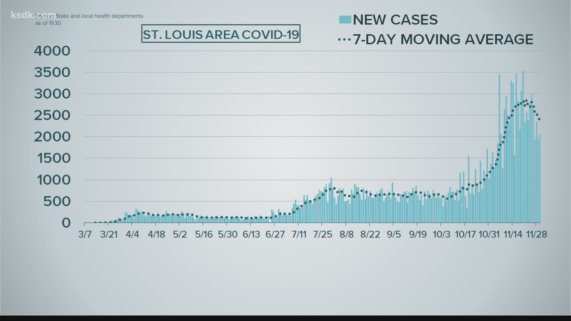 New COVID-19 cases down in St. Louis area | 0