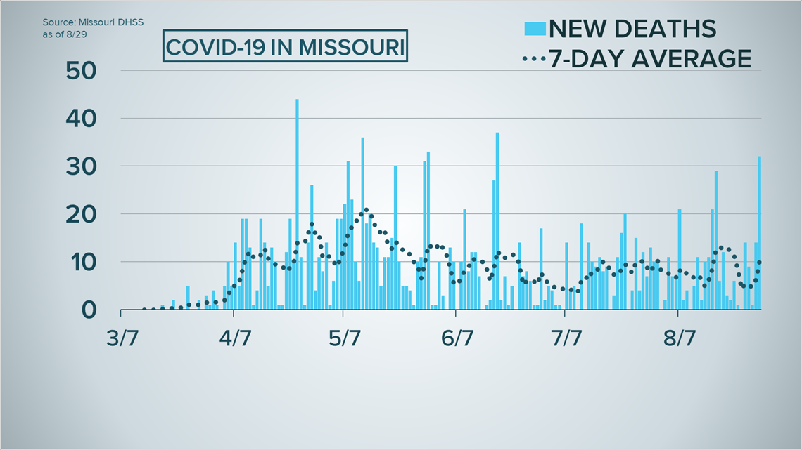 Missouri Coronavirus Latest: 32 Deaths In Last 24 Hours | Ksdk.com