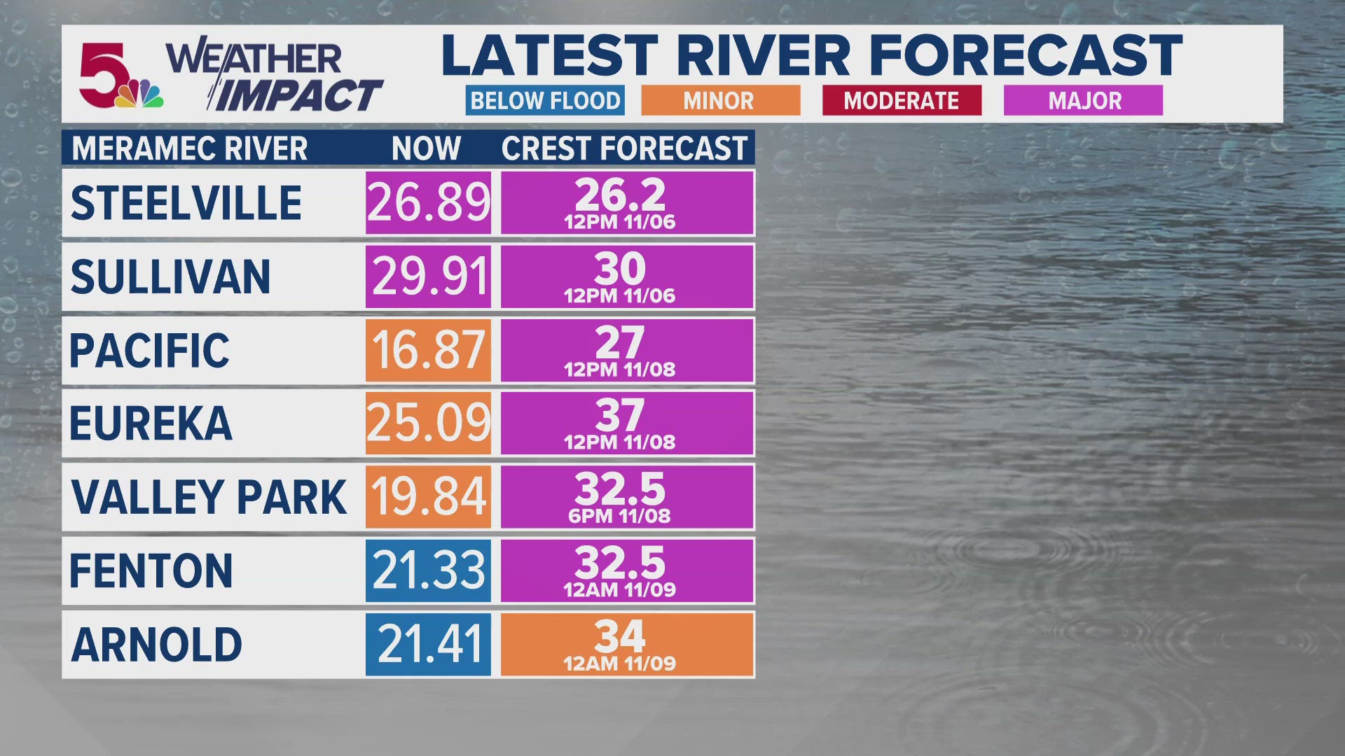 Areas around the St. Louis region got several inches of rain yesterday which caused flash flooding. Here is the latest river forecast.