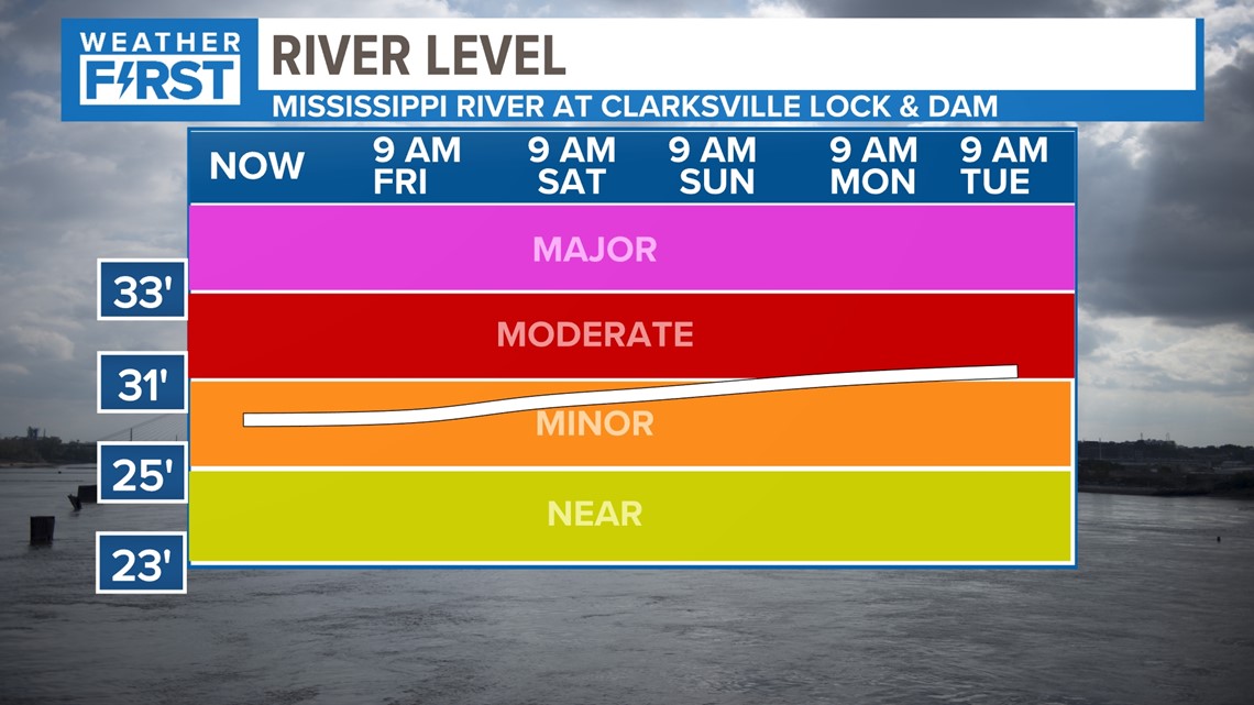 St Louis Weather River Flooding Increases 1280