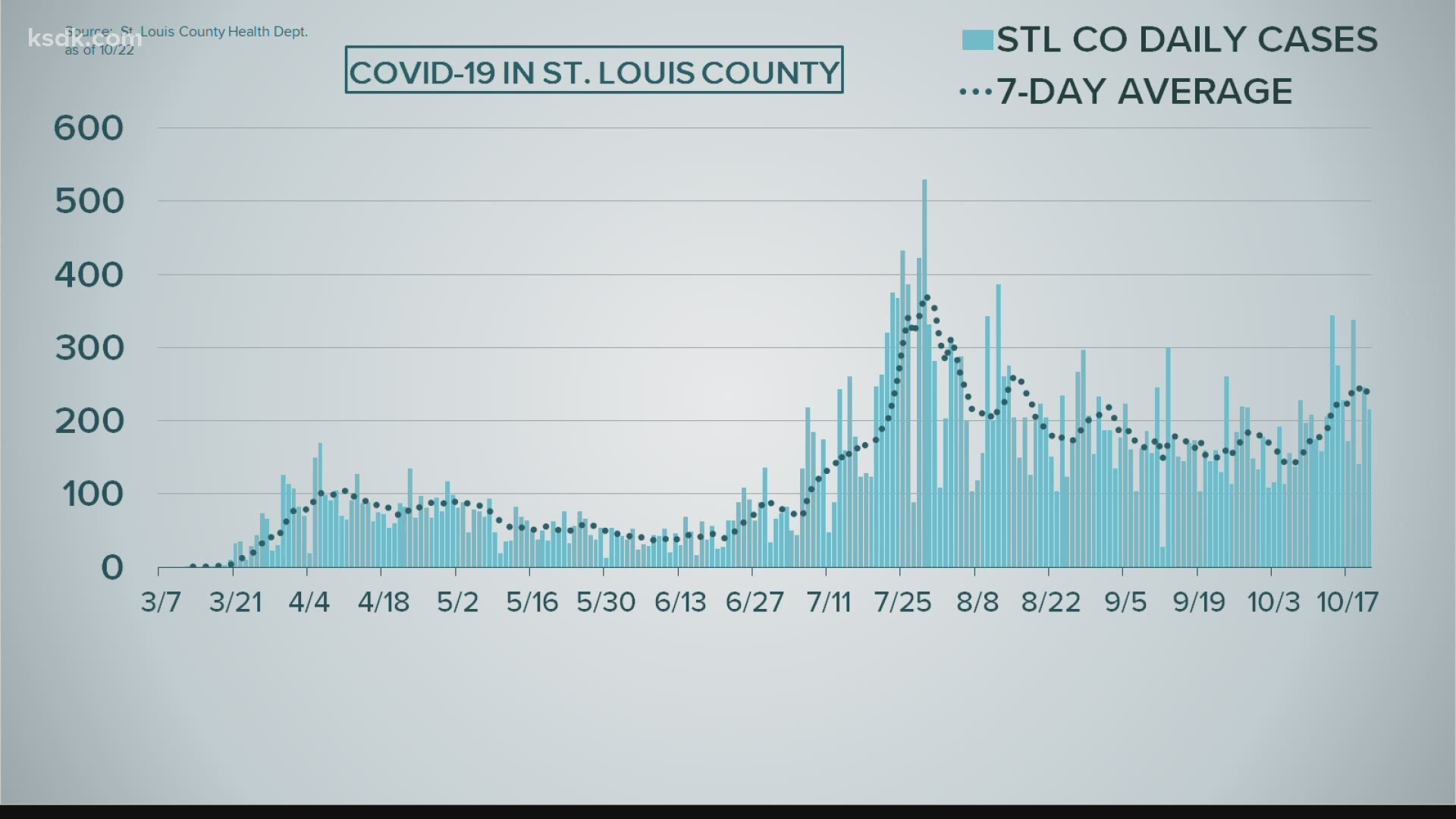 St. Louis County, city COVID-19 numbers | Oct. 23, 2020