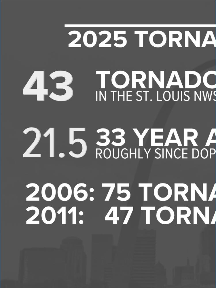 St. Louis tornadoes are far above average in severity, frequency for ...