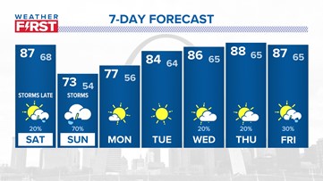 St. Louis forecast: Storms Saturday night