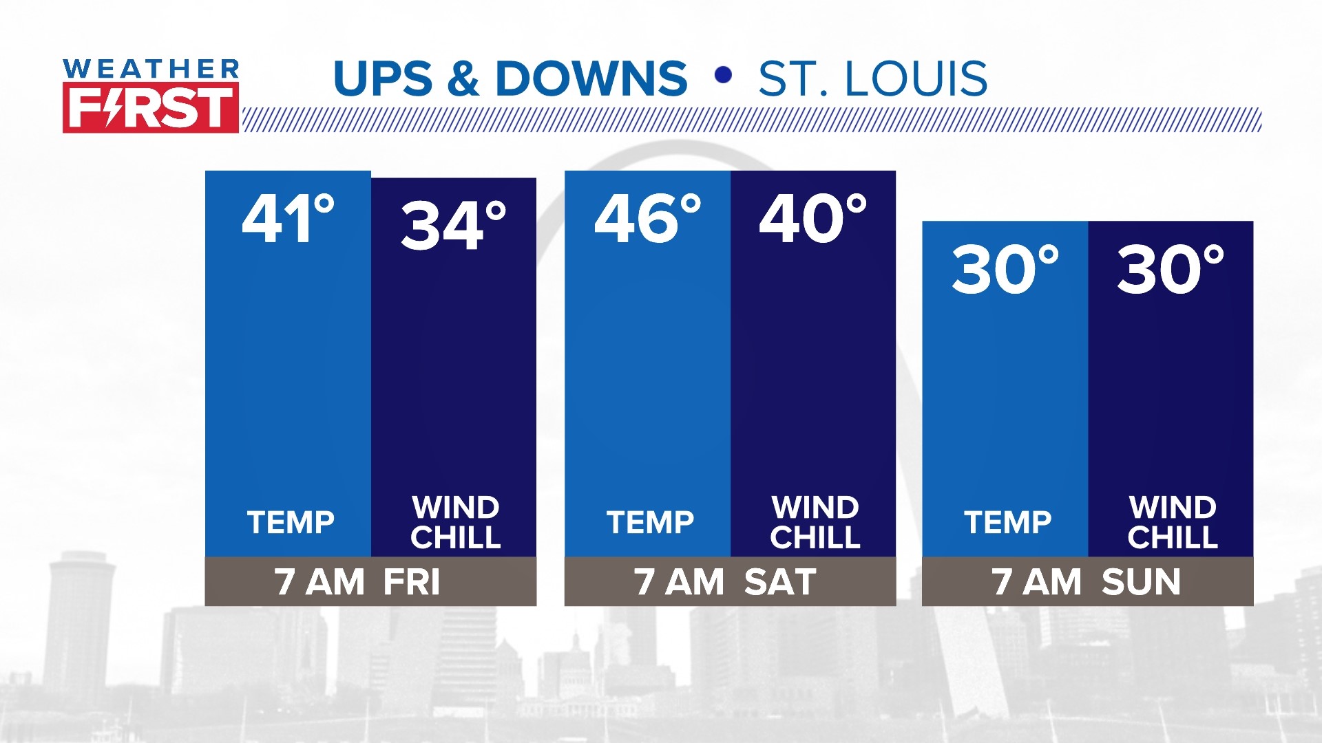 St. Louis weather: Weekend forecast | ksdk.com