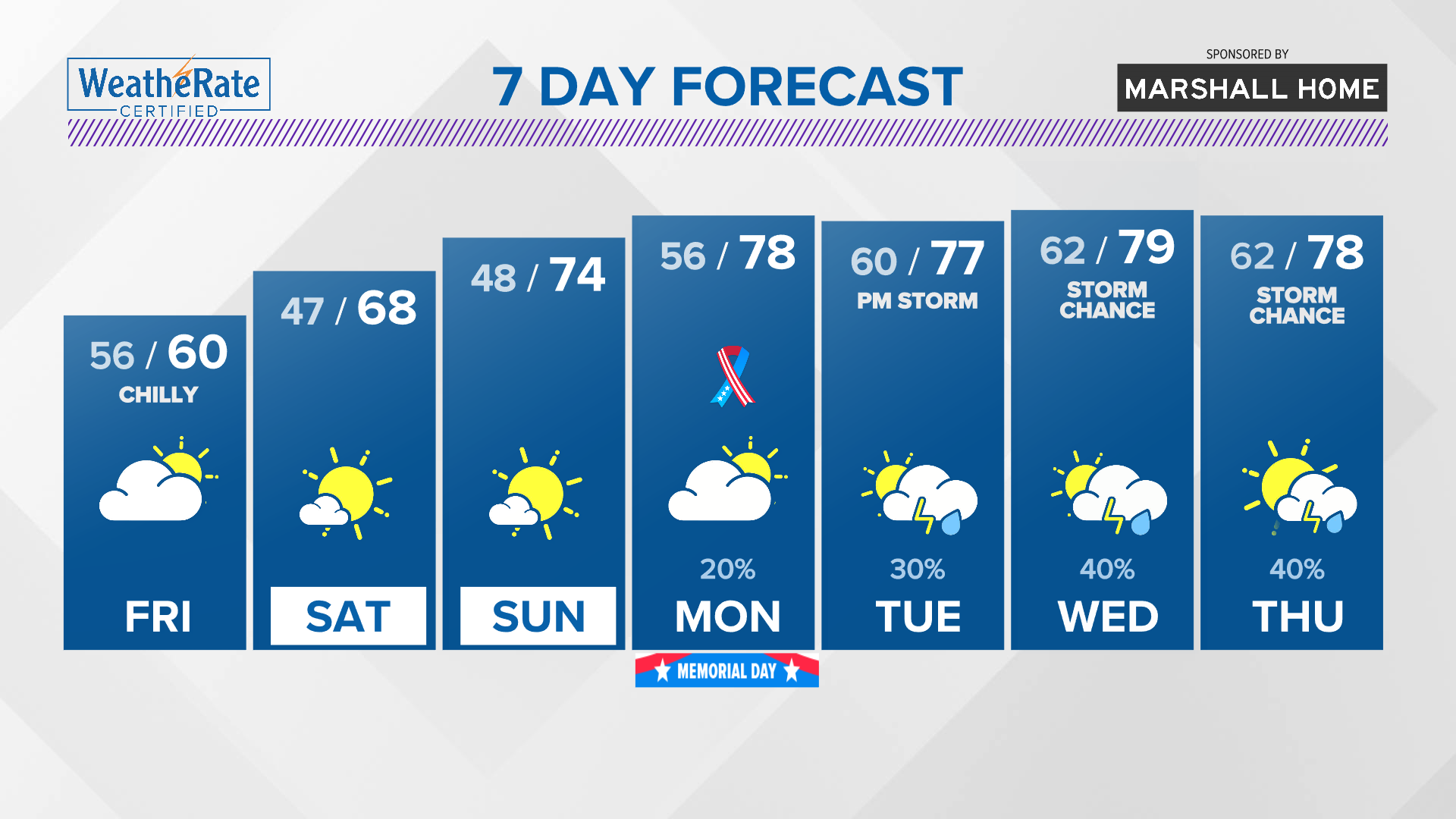 St. Louis weather forecast for rain, storms this week