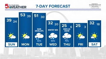 St. Louis Forecast: 50s Monday and Tuesday