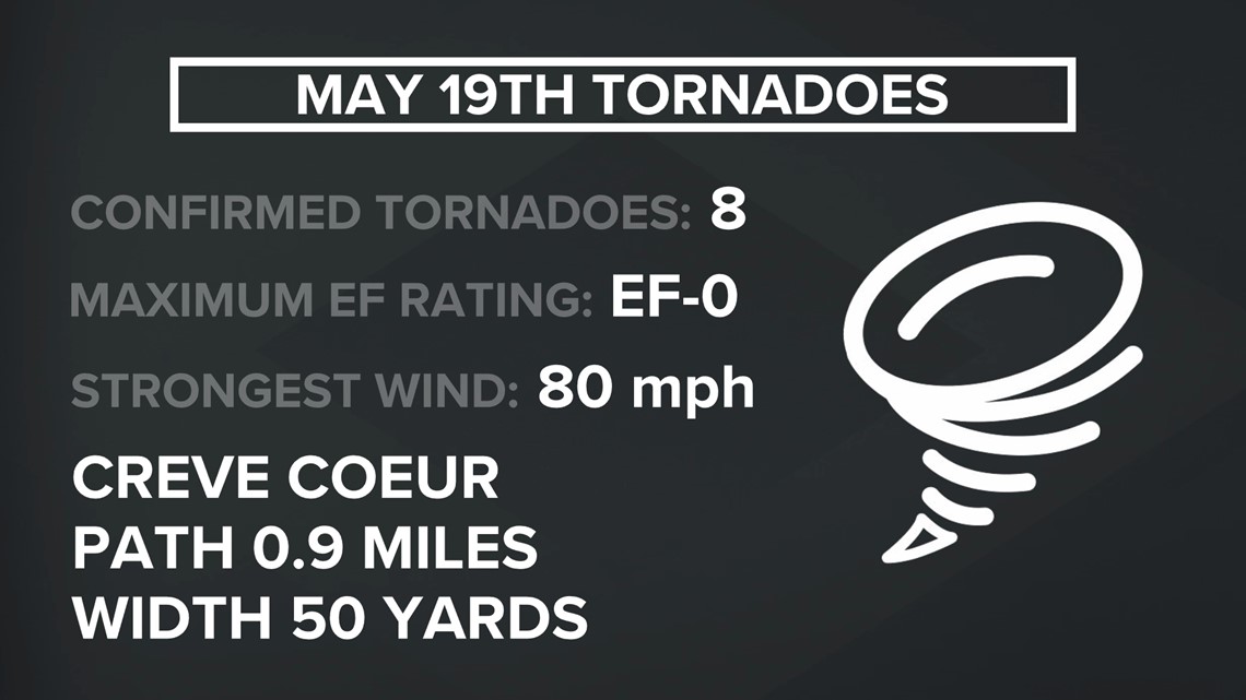 NWS confirms 8 tornadoes in St. Louis region