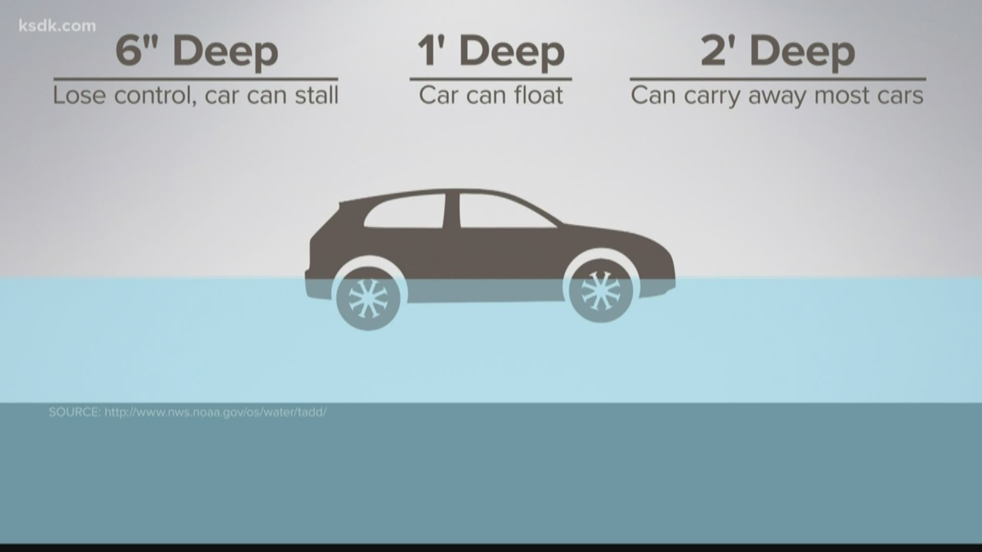 Here are some tips on navigating through wet and water-covered roads.