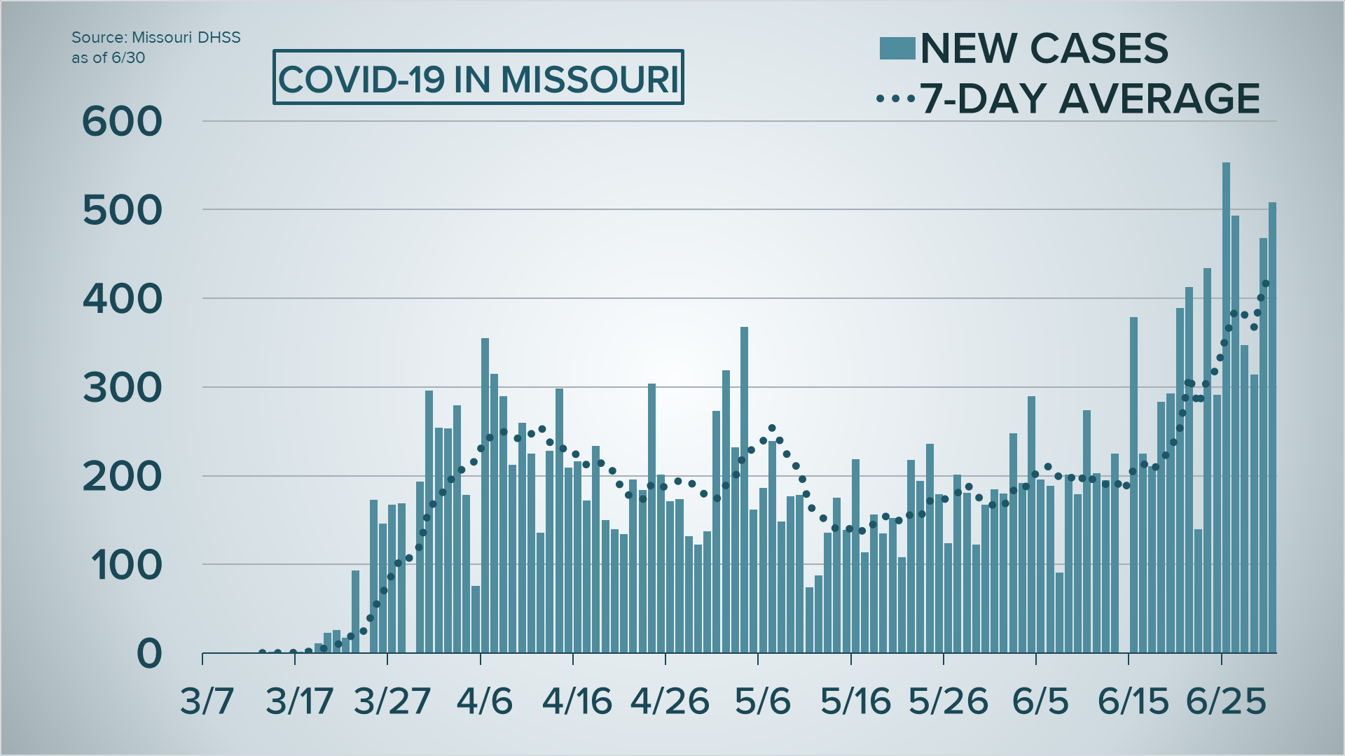 Missouri coronavirus update More than 1,000 total deaths