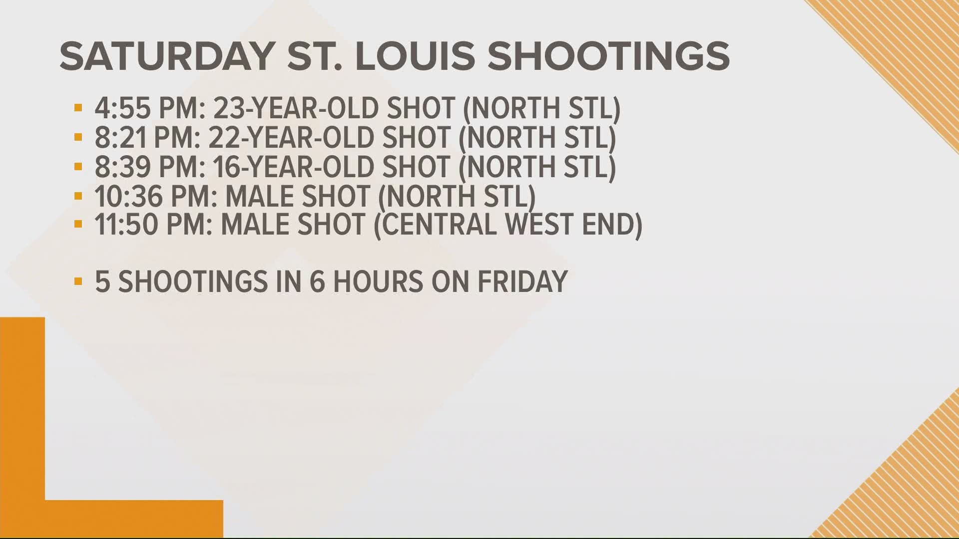 Five people were also shot within six hours on Friday