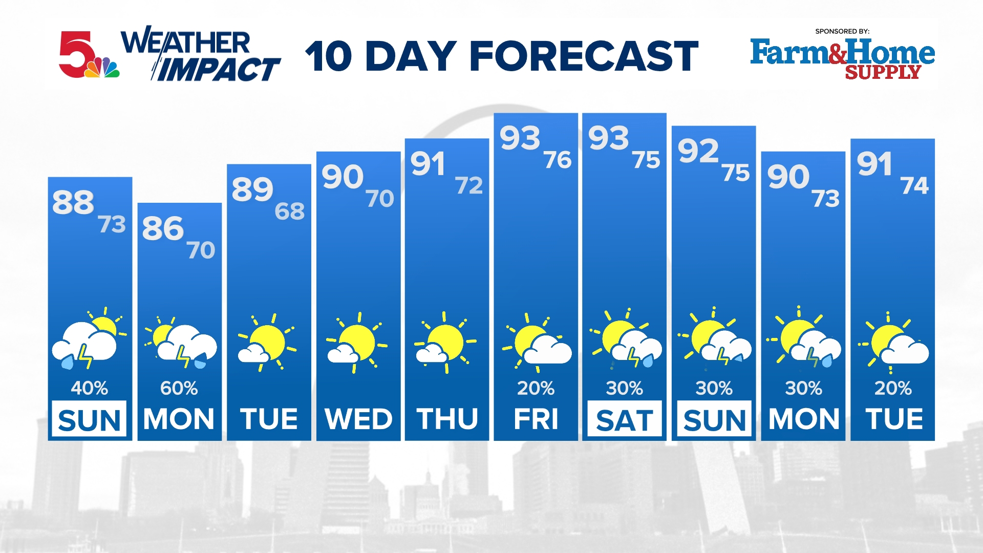 Scattered showers and storms through Monday morning