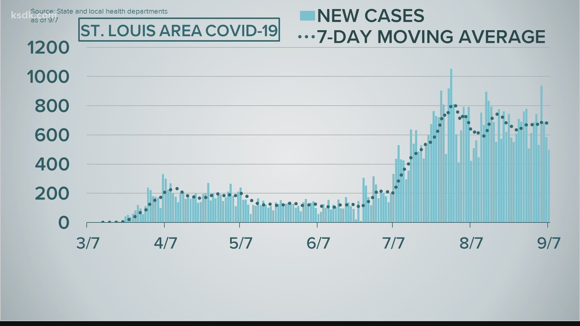 The seven-day average for new admissions and confirmed COVID-19 hospitalizations in the St. Louis area have fallen each of the last four days