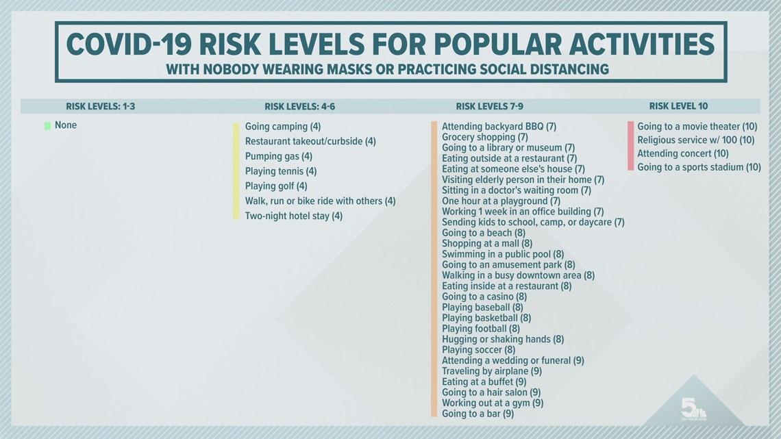 COVID-19 risk chart: Ranking popular activities, including St. Louis