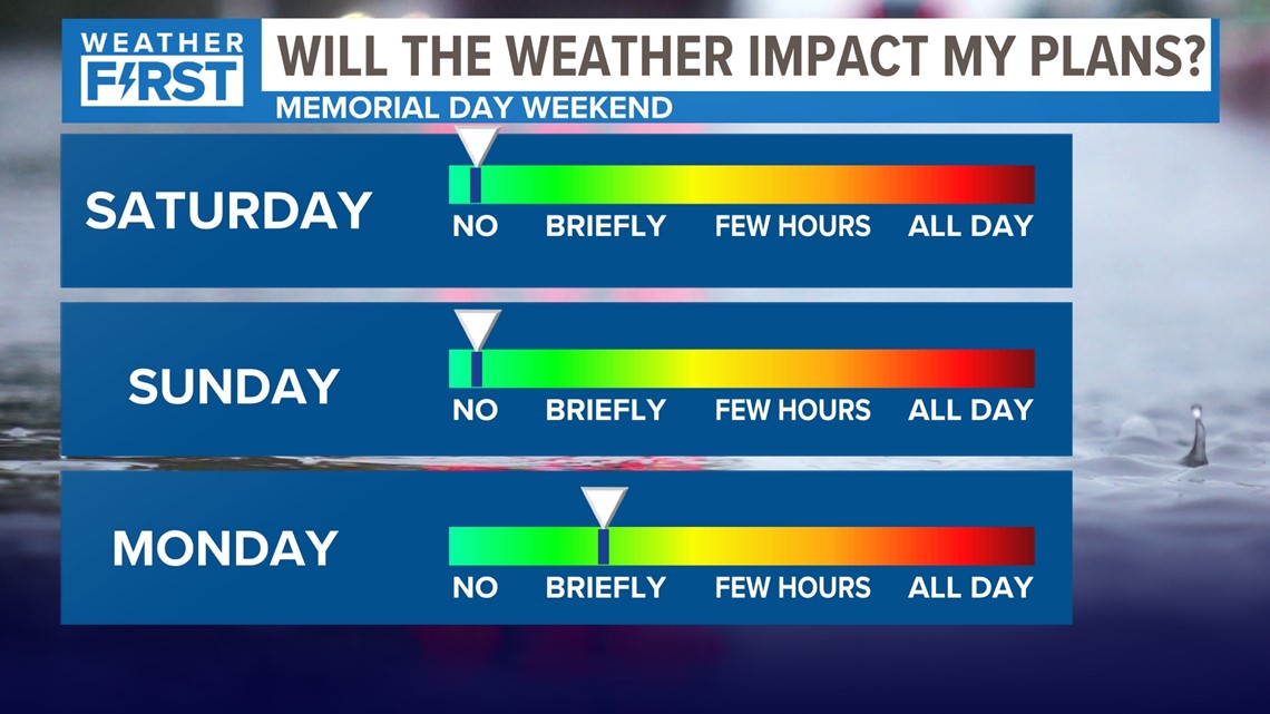 St. Louis weather Memorial Day weekend