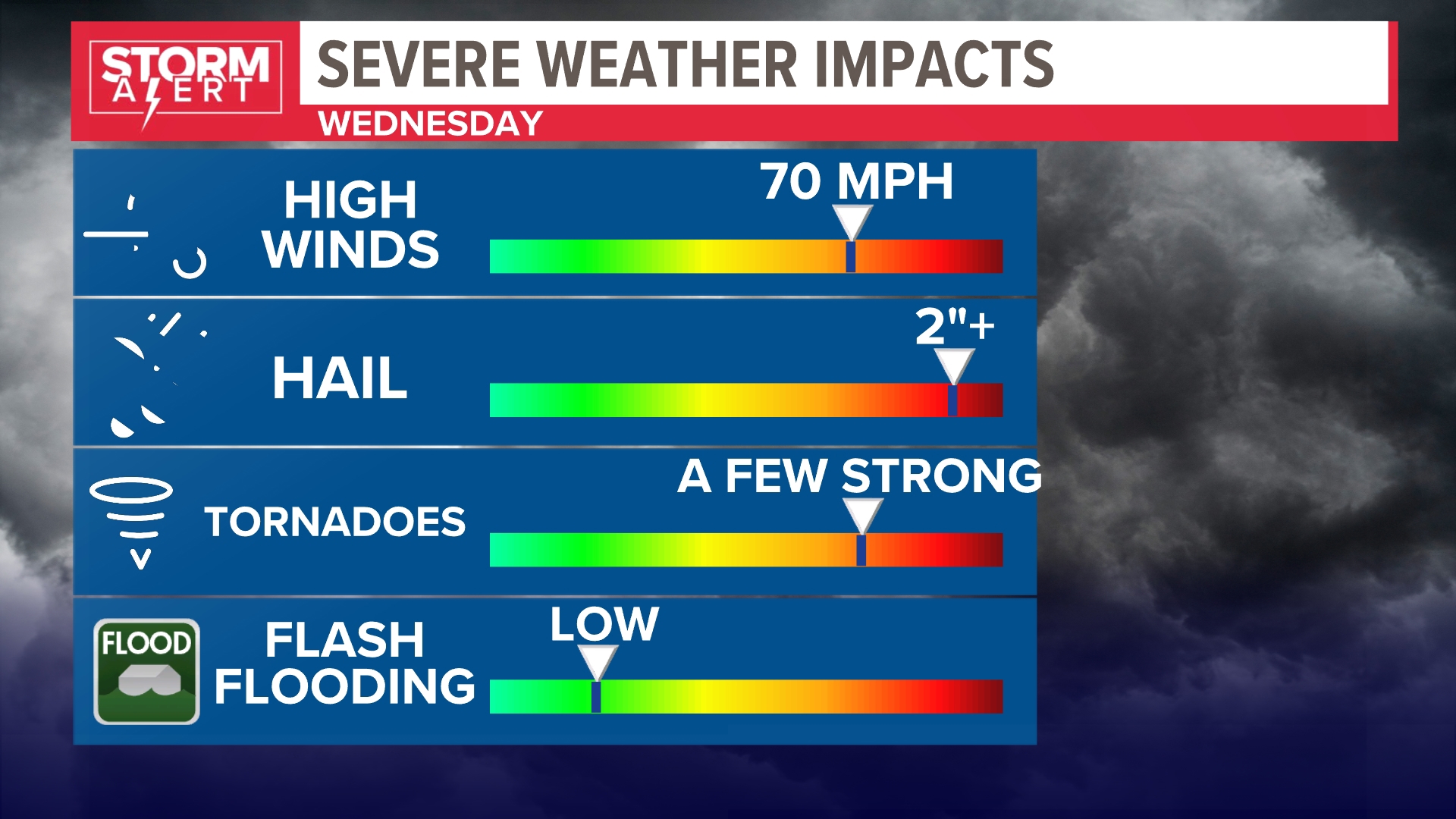 Active pattern continues as severe weather chances ramp up | ksdk.com
