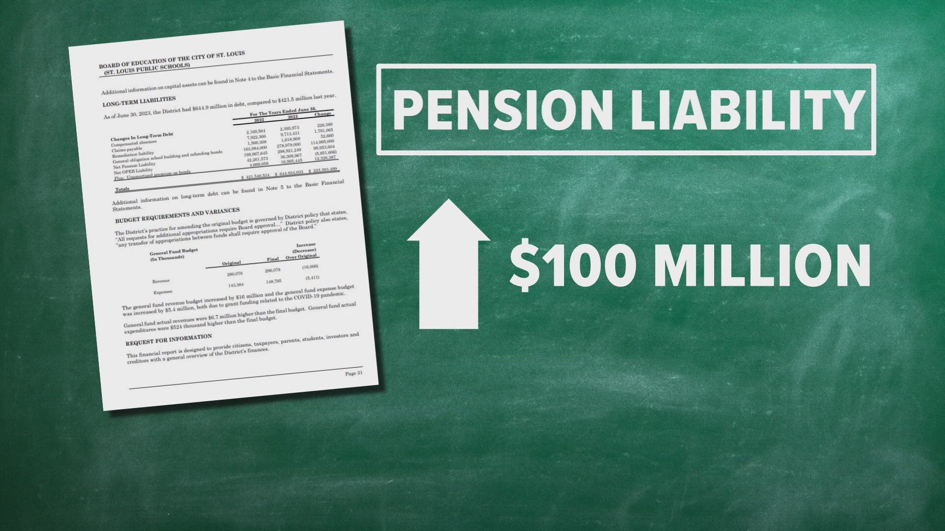 Public records show the school district's pension liability grew by $100 million last year. Meanwhile, more retired teachers are struggling financially.