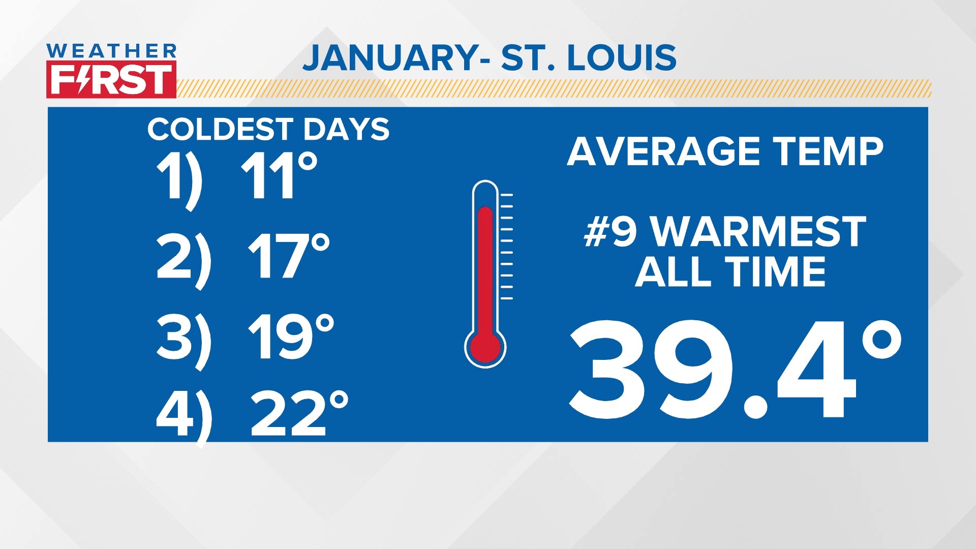 St. Louis weather Record warm temperatures
