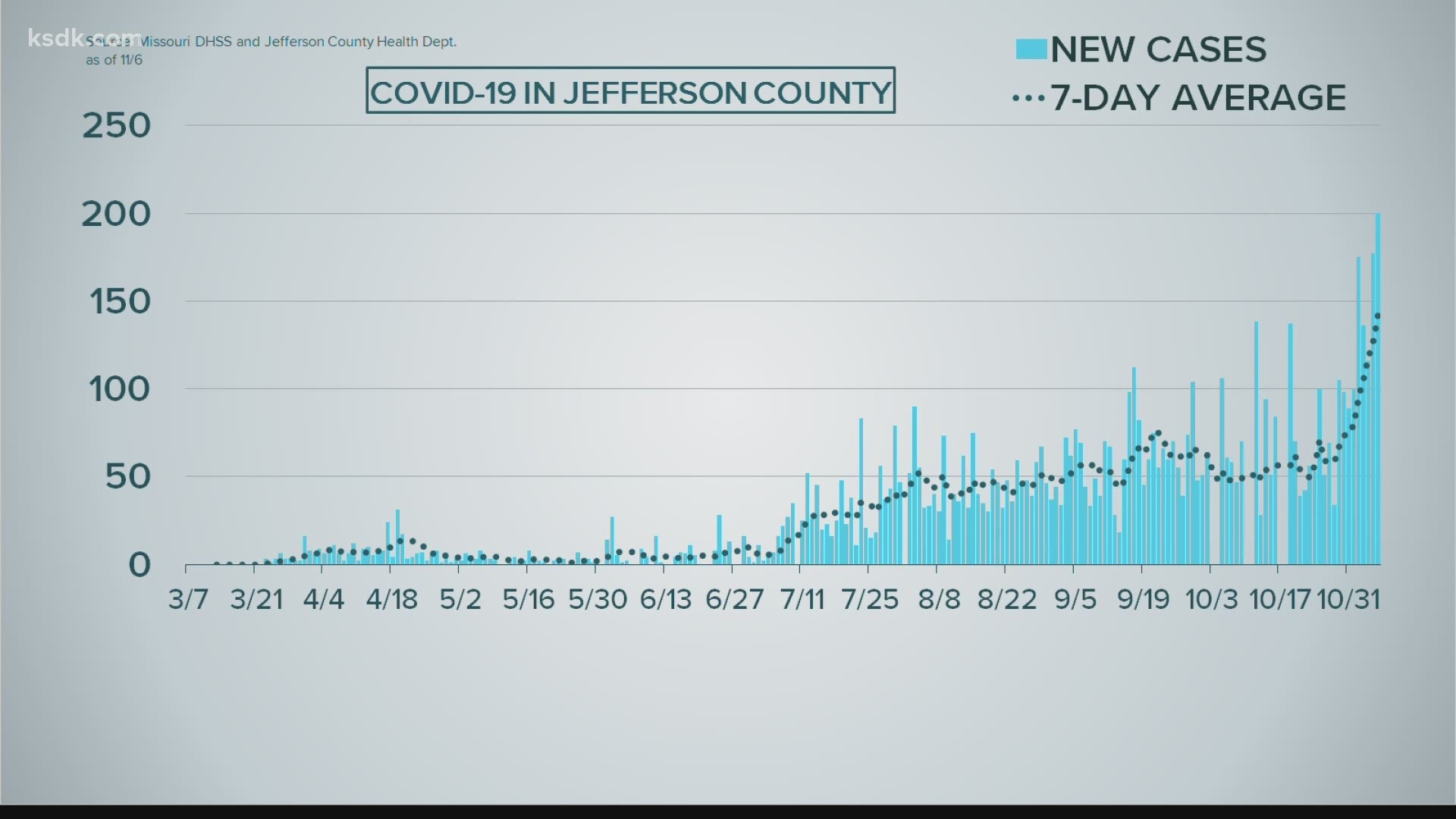 The release said the county has a positivity rate of 23%, and a total of 7,318 cases and 90 deaths since the beginning of the pandemic