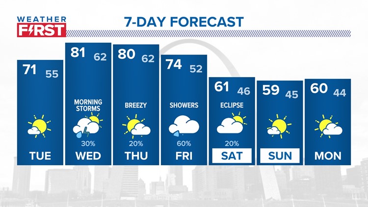 Rainy forecast forces several area high school games to play on Thursday