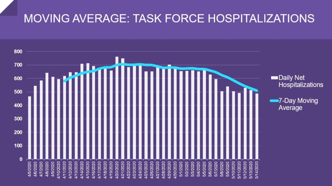 St. Louis area COVID-19 hospitalizations fall back below 500 | 0