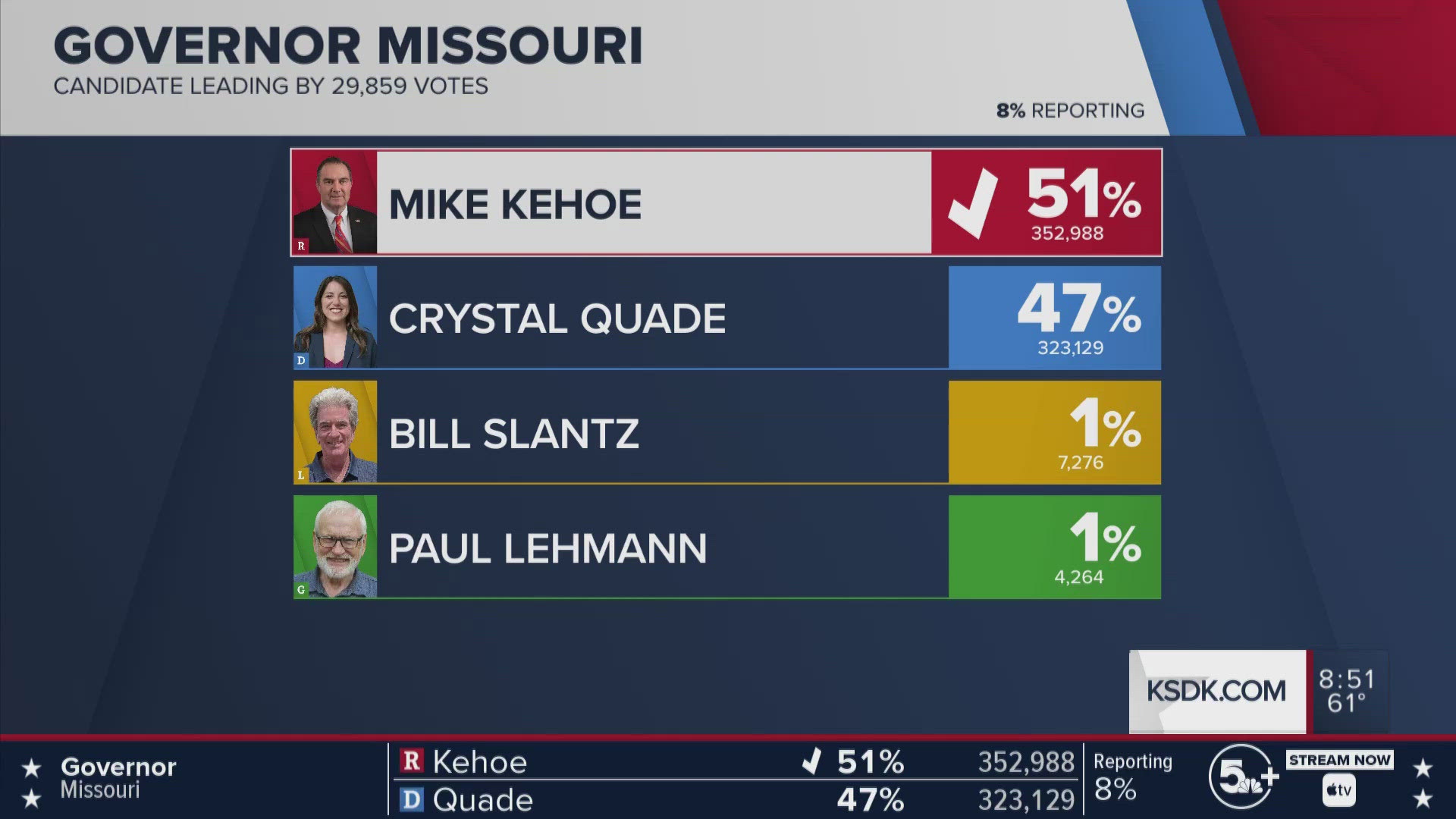 Mike Kehoe has won Missouri's governor race, according to AP. He defeated Democrat Crystal Quade.