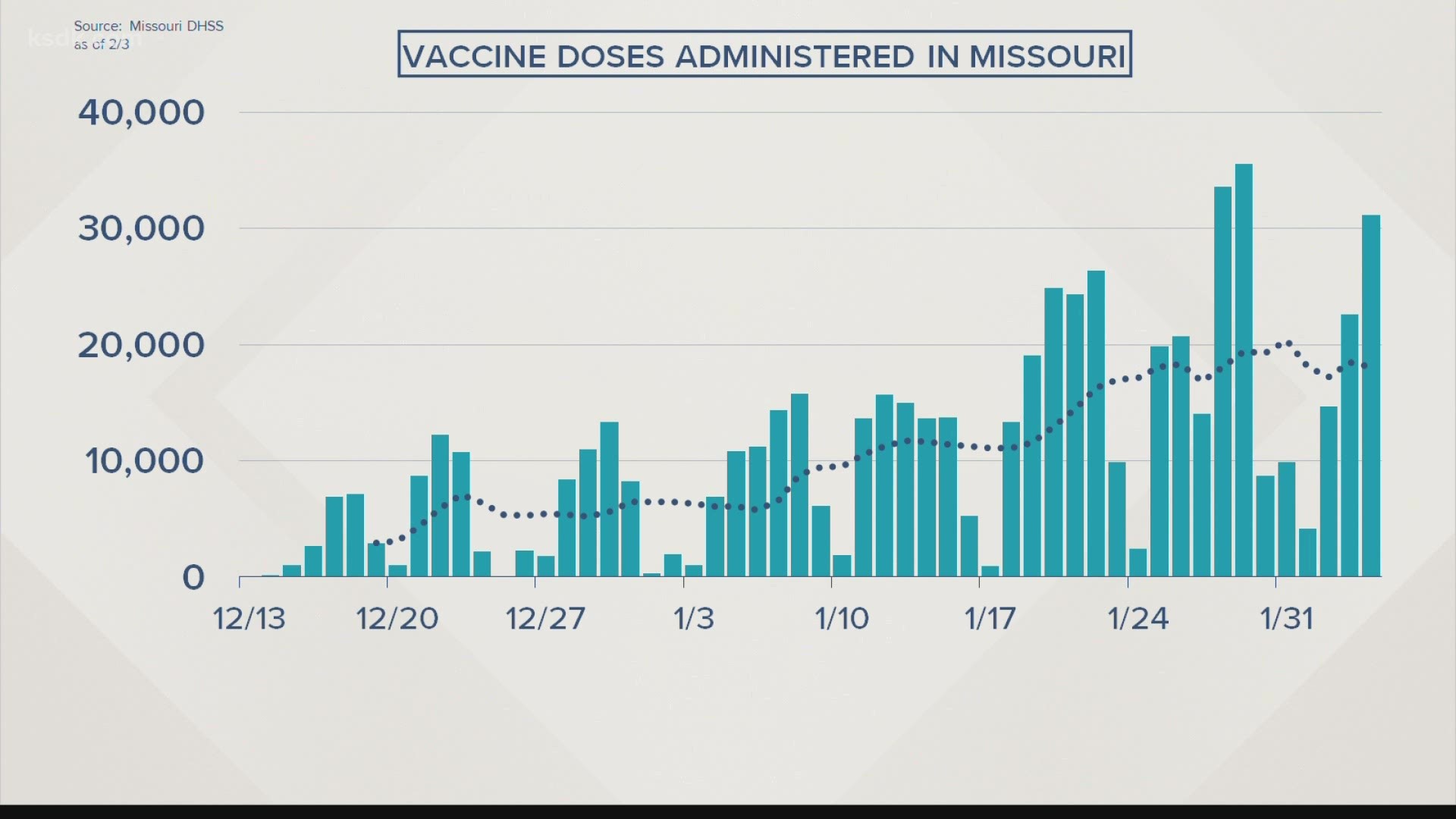 The latest COVID-19 vaccine numbers from the state