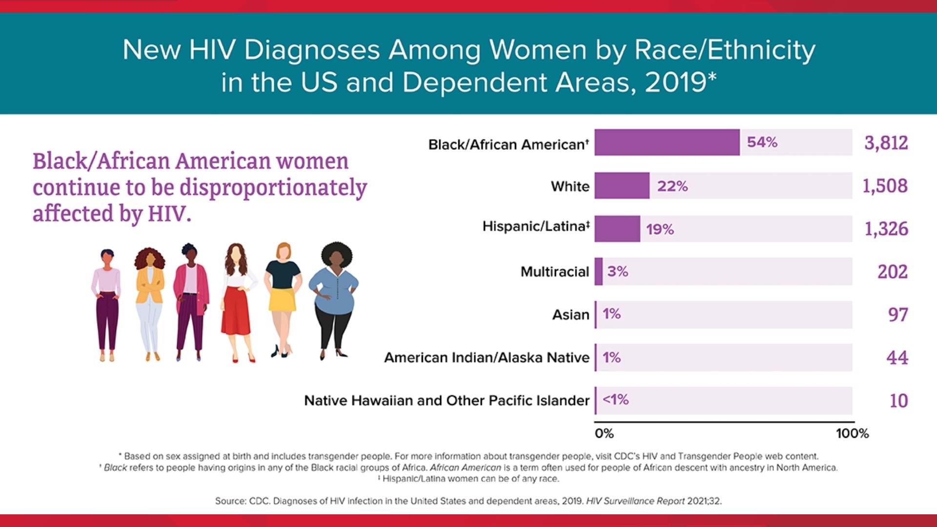 HIV/AIDS awareness for woman in St. Louis | ksdk.com