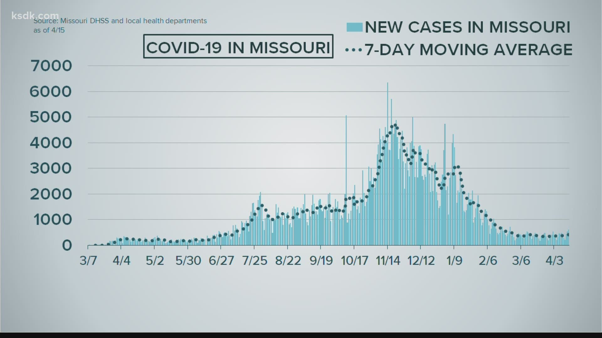 New cases on the rise in Missouri and Illinois