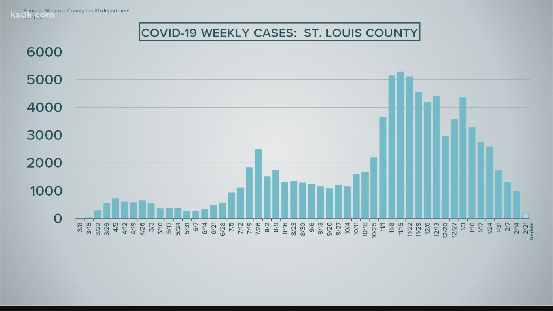 Only eight new cases of Covid-19 reported in the city of St. Louis Monday