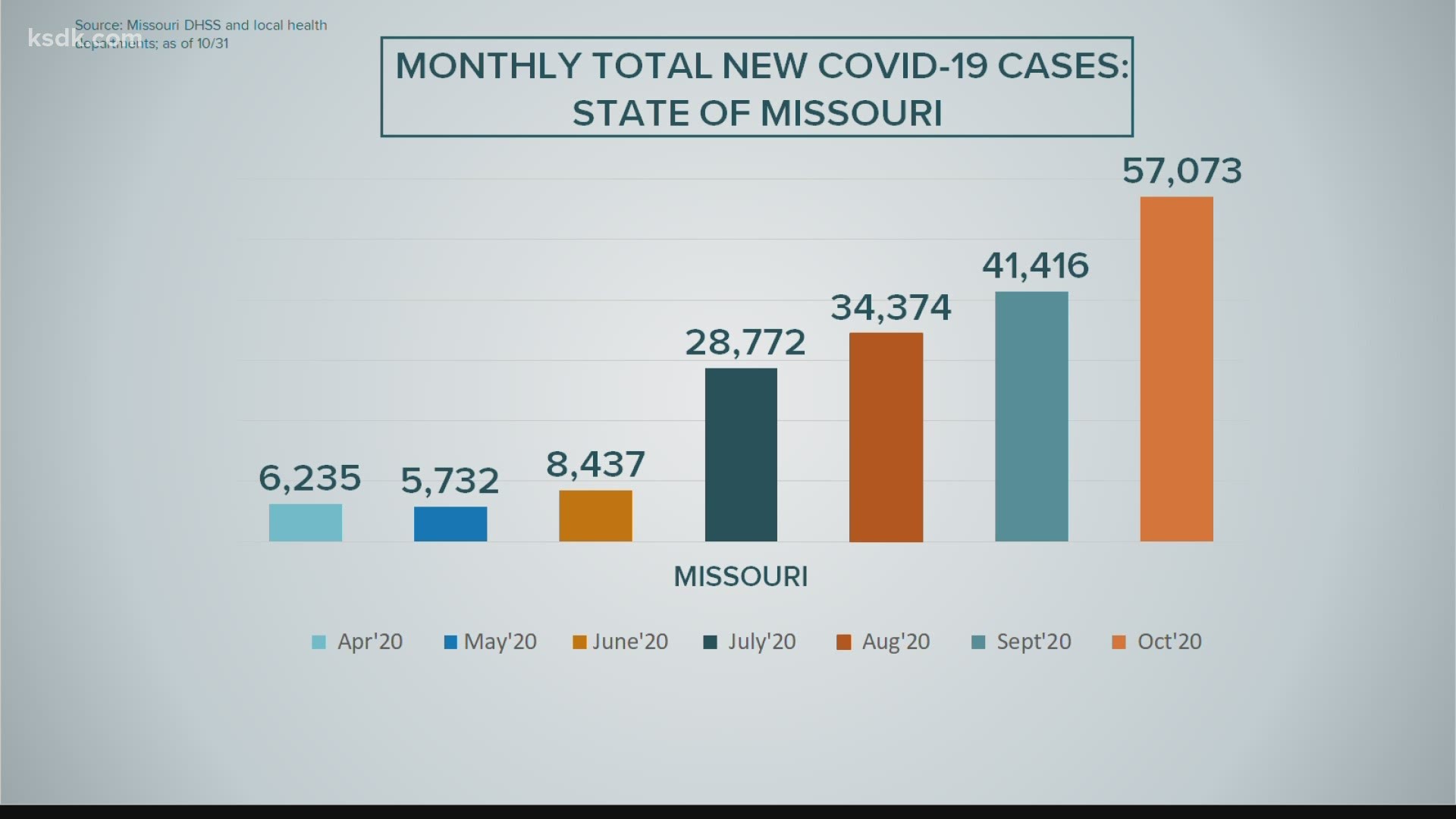 These are the latest numbers for Missouri