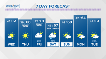 St. Louis forecast: Becoming sunny Wednesday