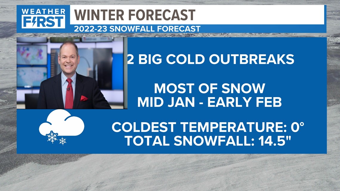 St. Louis winter weather, snowfall outlook 202223