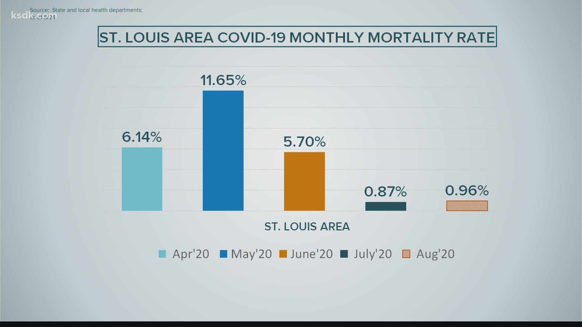 Both St. Louis City and County are seeing a continued drop in new confirmed cases of Covid-19