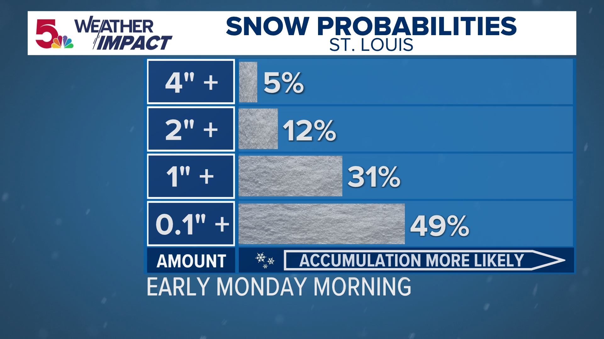 Weather Impact Alert: Light snow Monday morning in some areas | ksdk.com