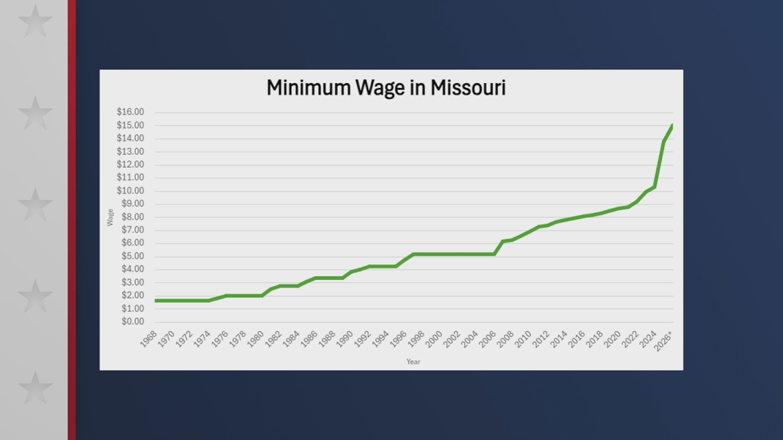 Hike in Missouri's minimum wage could give a raise to 1 million workers