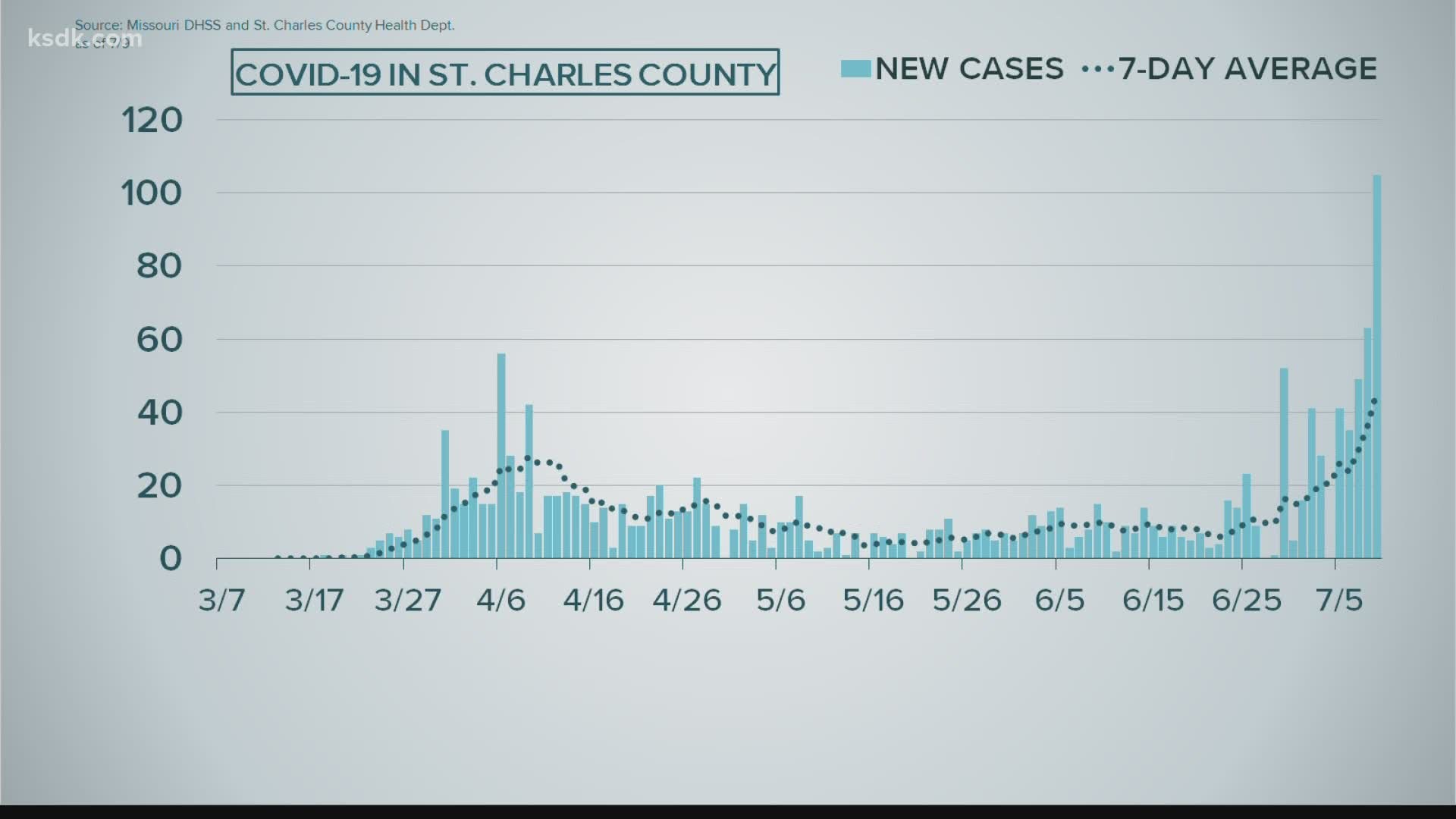 Coronavirus update: The latest numbers from our 6 p.m. newscast on July 10