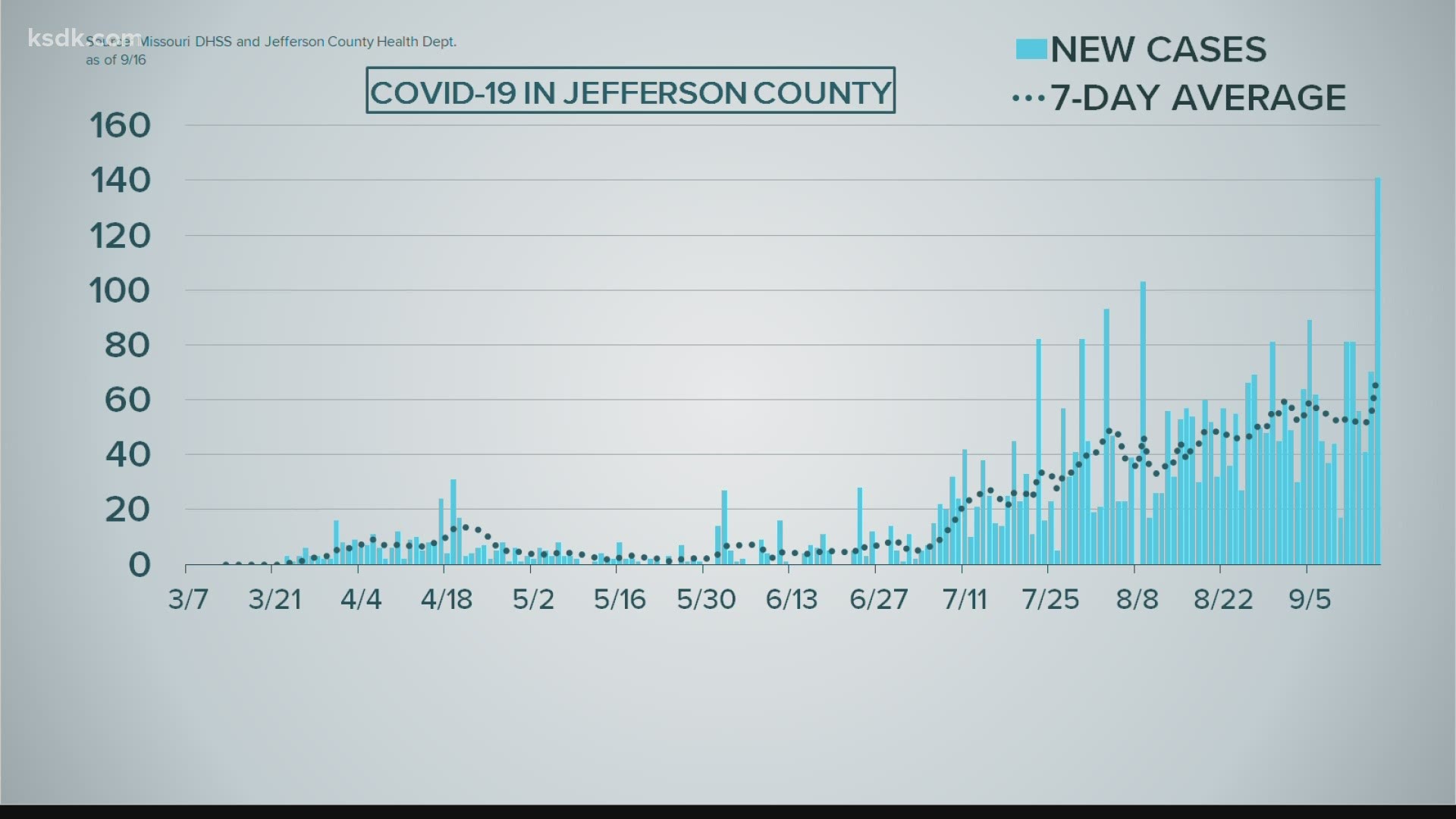 COVID-19 cases in Jefferson County are on the rise